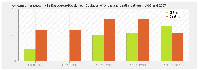 La Bastide-de-Bousignac : Evolution of births and deaths between 1968 and 2007